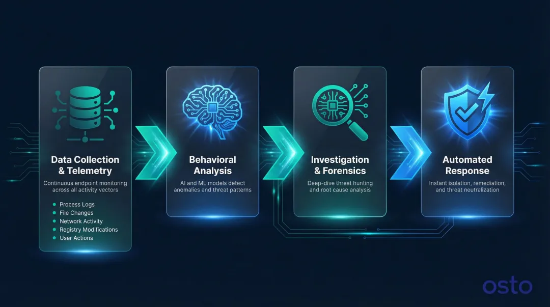EDR 4-stage operational flow from data collection to automated response