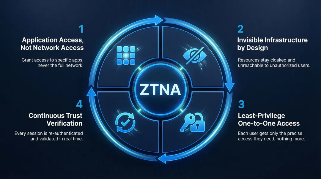 Four core ZTNA principles process diagram with continuous verification cycle