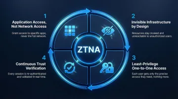 Four core ZTNA principles process diagram with continuous verification cycle