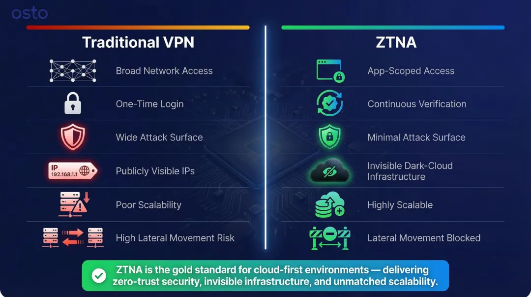 Traditional VPN versus ZTNA side-by-side security architecture comparison infographic