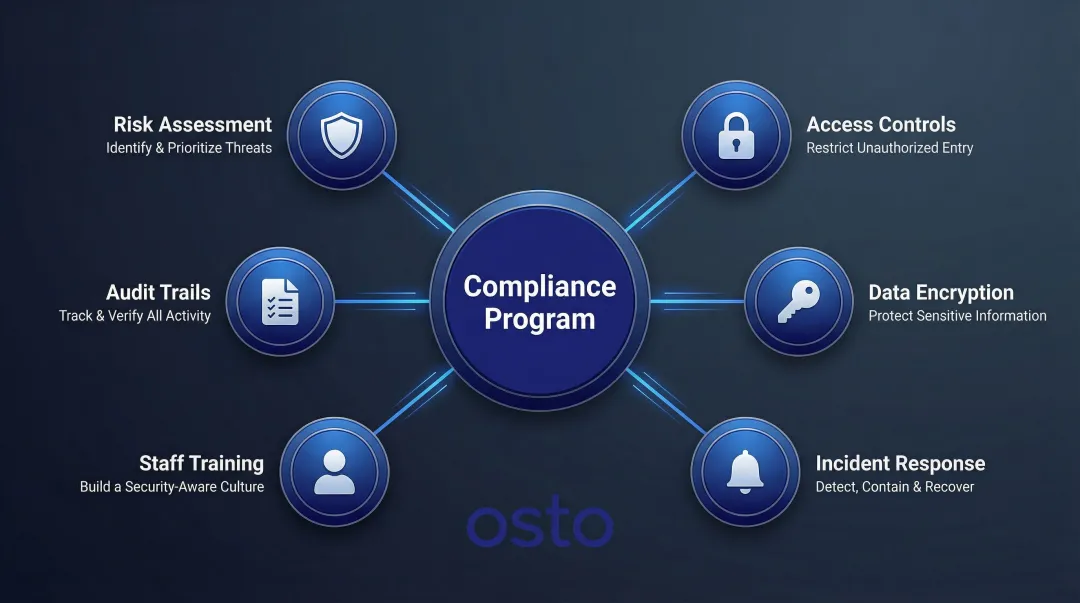 Six core cybersecurity compliance program components process flow diagram