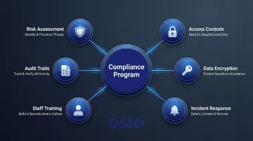 Six core cybersecurity compliance program components process flow diagram