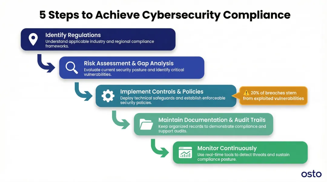 Five-step cybersecurity compliance implementation process from assessment to monitoring