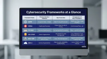 Major cybersecurity compliance frameworks comparison chart by industry and scope