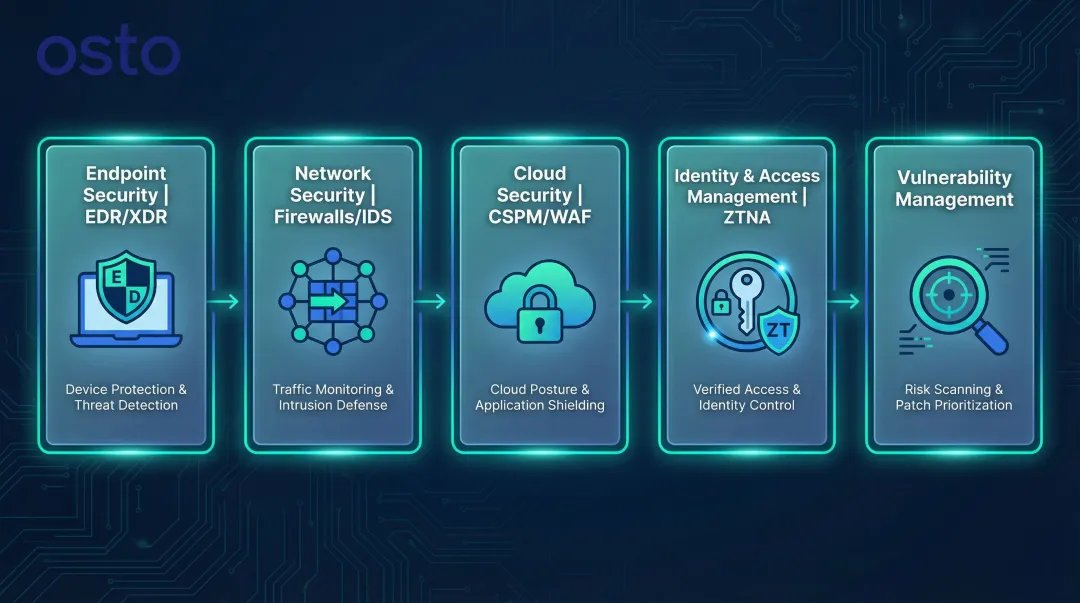 Five cybersecurity tool categories covering endpoints networks cloud identity and vulnerabilities