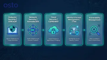 Five cybersecurity tool categories covering endpoints networks cloud identity and vulnerabilities