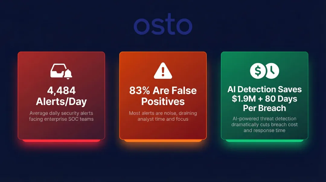 SOC alert overload statistics showing daily alerts false positives and AI detection savings infographic
