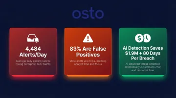 SOC alert overload statistics showing daily alerts false positives and AI detection savings infographic