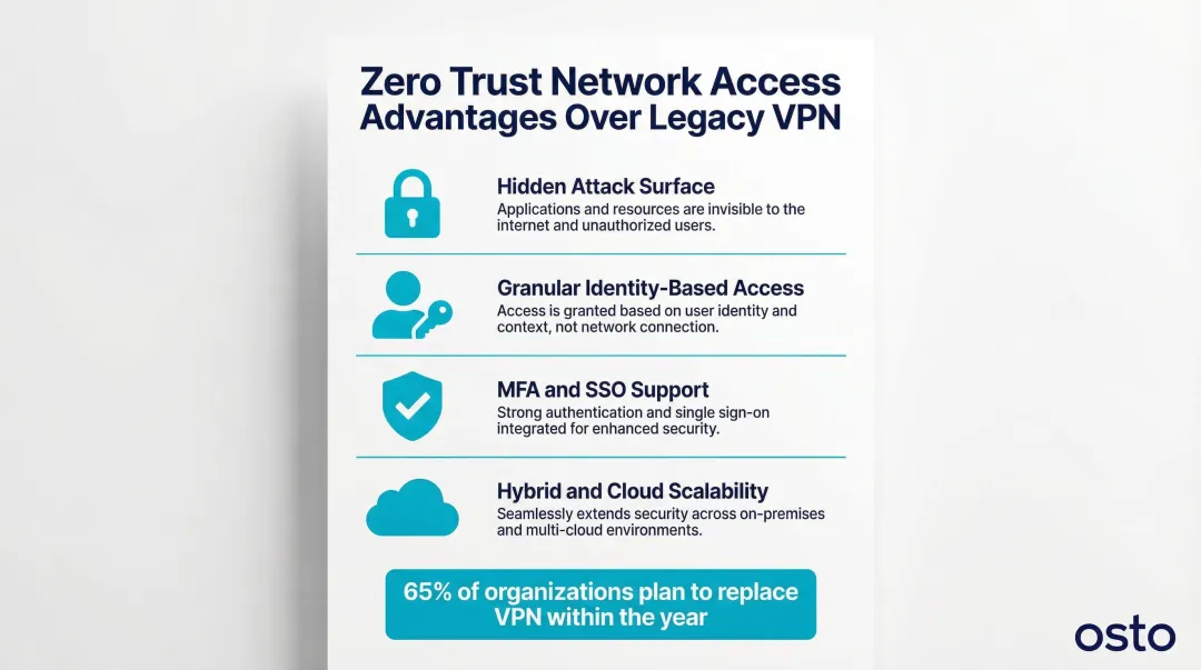 Zero Trust network access versus legacy VPN four key advantages comparison