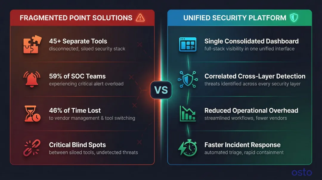 Fragmented versus unified enterprise cybersecurity platform comparison infographic