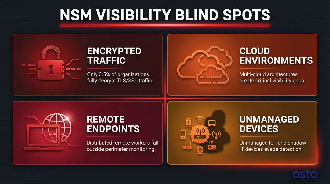 NSM coverage blind spots across encrypted traffic cloud endpoints and IoT devices