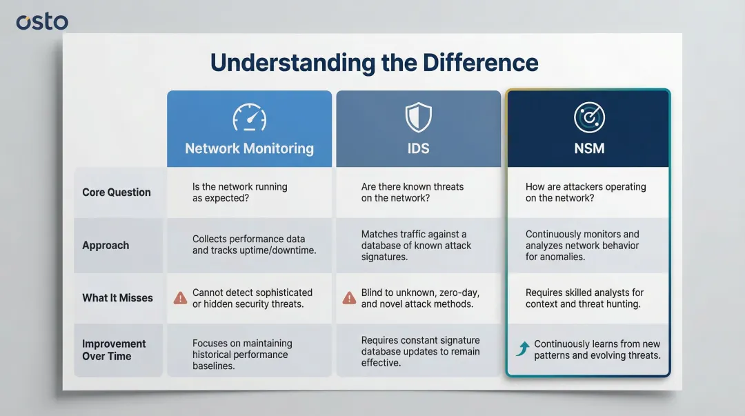 Network monitoring versus IDS versus NSM three-way comparison infographic