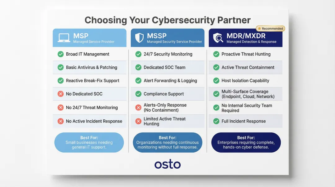 MSP versus MSSP versus MDR service model comparison side-by-side breakdown