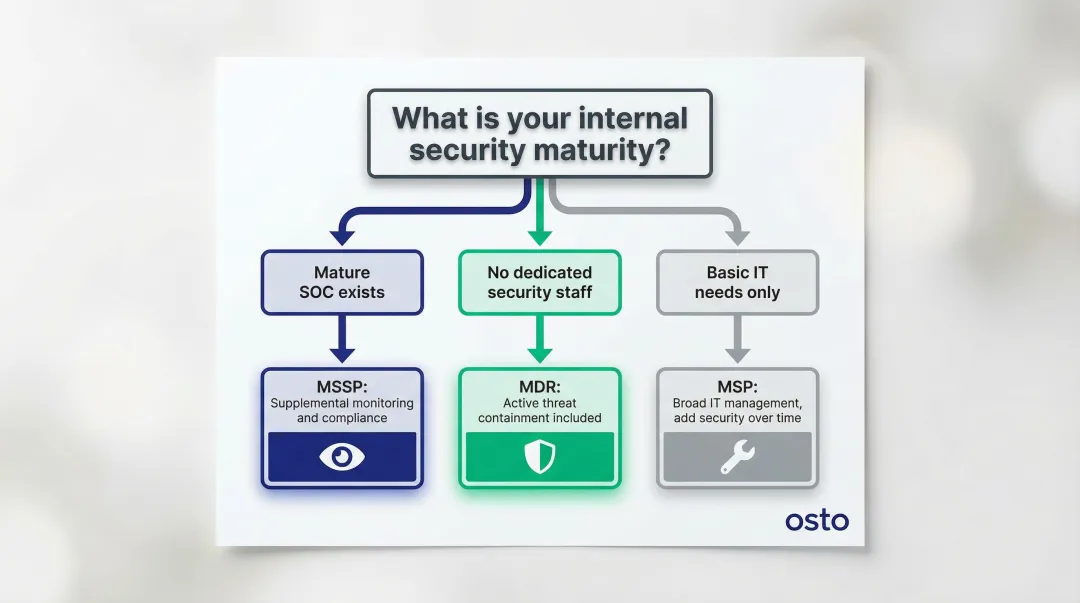 Three-path MSS model selection decision guide based on internal security maturity