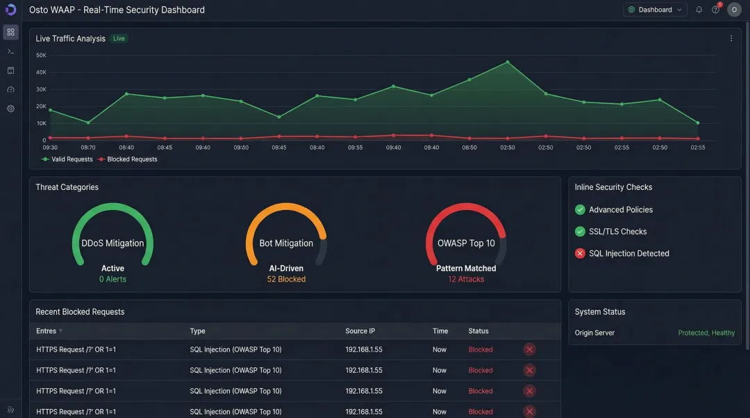 Osto WAAP platform interface showing AI-driven traffic classification and threat blocking