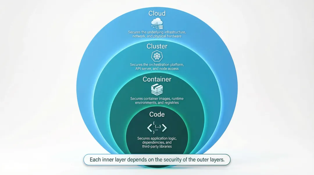 4 C's cloud-native security layered framework from cloud to code