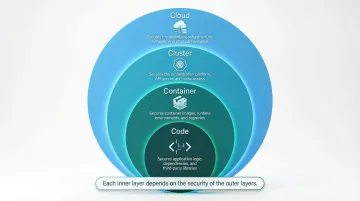 4 C's cloud-native security layered framework from cloud to code
