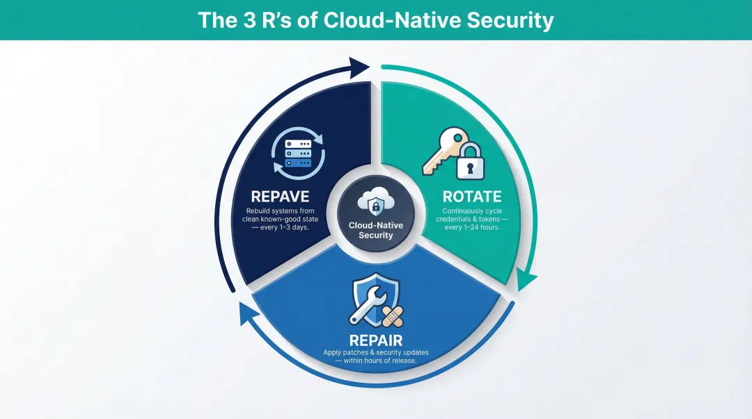 3 R's cloud security framework rotate repair repave process cycle