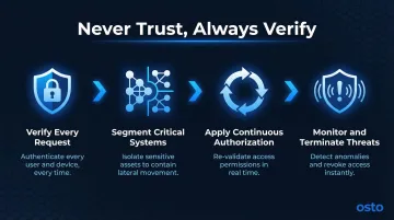 Zero Trust architecture implementation four-step process flow diagram
