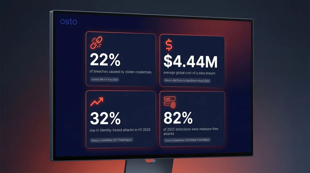 Identity-based cyberattack statistics 2025 showing breach costs and attack growth rates