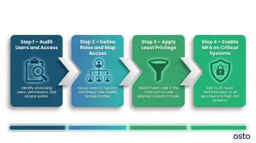 Four-step IAM implementation process flow for growing businesses foundational guide