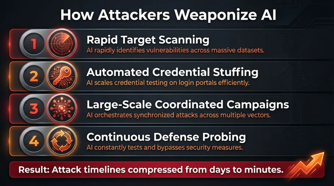 Four AI-assisted attacker techniques compressing cyber attack timelines infographic