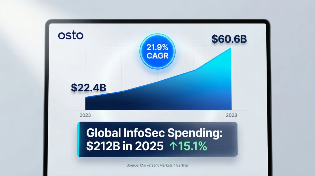 AI cybersecurity market growth projection from 22.4 billion to 60.6 billion by 2028