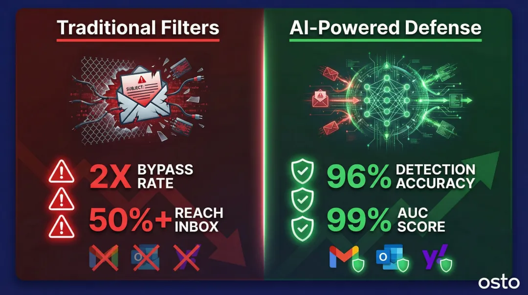 AI phishing detection accuracy versus traditional filters side-by-side comparison infographic
