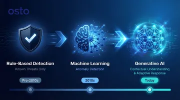 Three-phase AI cybersecurity evolution from rule-based detection to generative AI