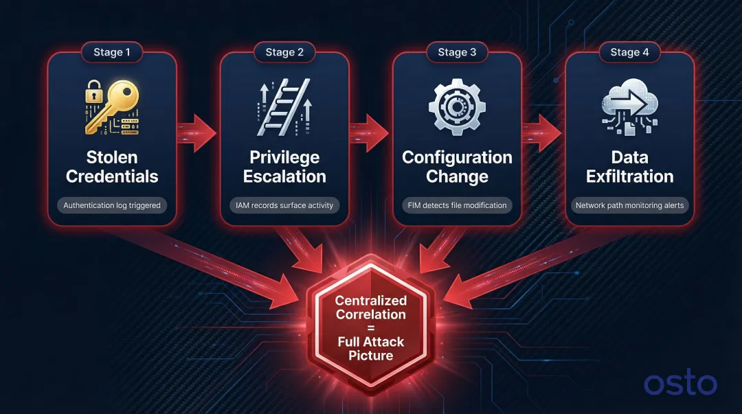 Multi-stage cyberattack chain log correlation flow across four detection layers