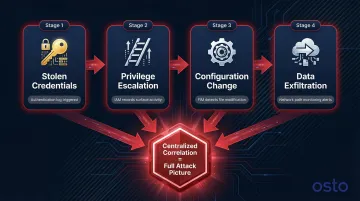 Multi-stage cyberattack chain log correlation flow across four detection layers