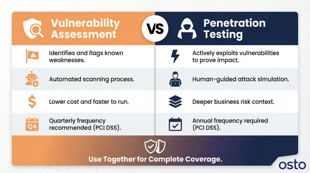 Penetration testing versus vulnerability assessment side-by-side feature comparison infographic