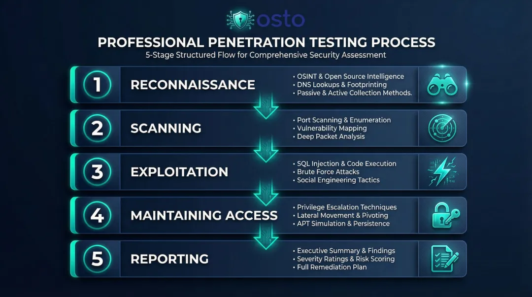 5-stage penetration testing process flow from reconnaissance to reporting
