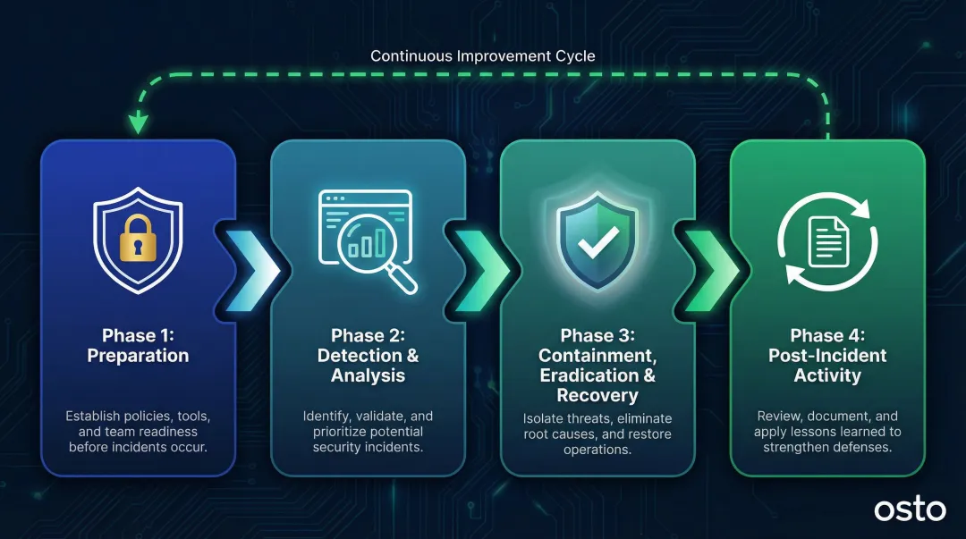 NIST SP 800-61 four-phase cloud incident response process flow diagram