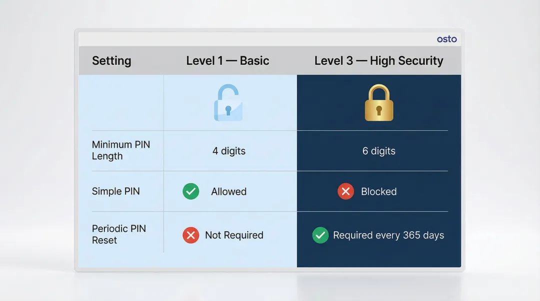 App protection policy PIN settings comparison Level 1 Basic versus Level 3 High Security
