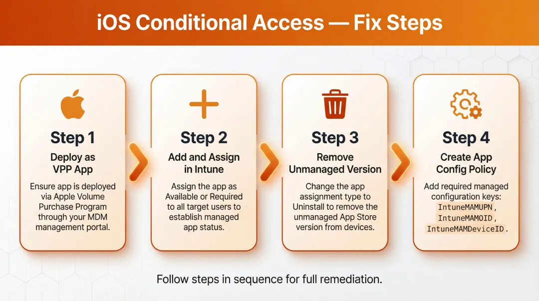 Four-step iOS VPP app protection policy fix process for Conditional Access failures