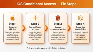 Four-step iOS VPP app protection policy fix process for Conditional Access failures