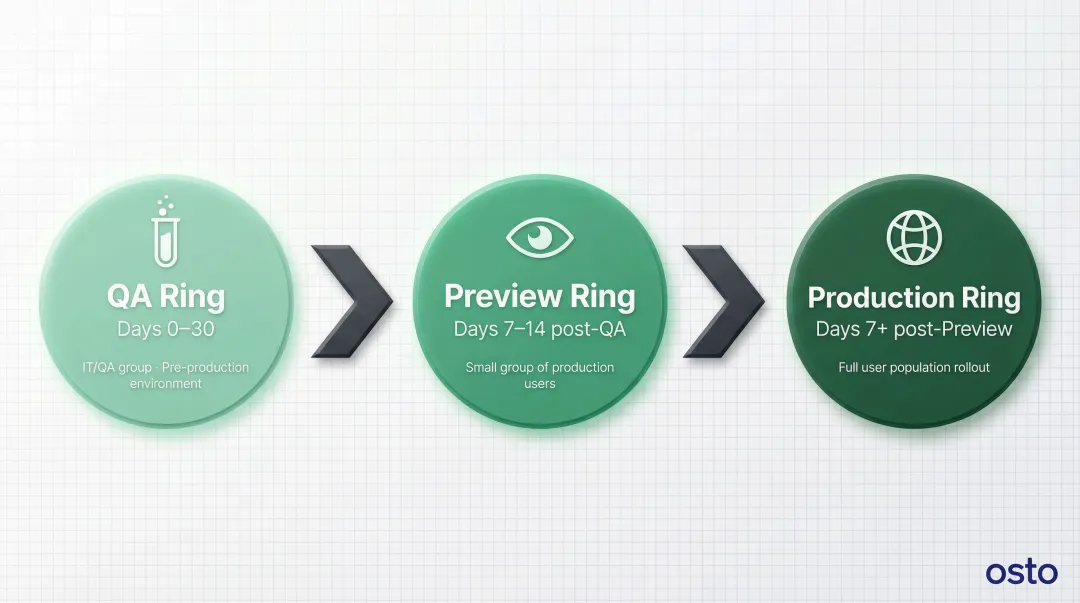 Three-stage ring deployment rollout process for app protection policies