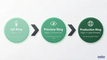 Three-stage ring deployment rollout process for app protection policies