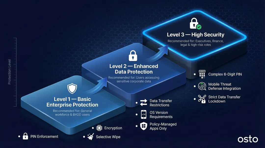 Three-level app protection policy framework from basic to high security