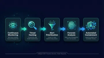 5 core EDR capabilities from continuous monitoring to automated threat containment