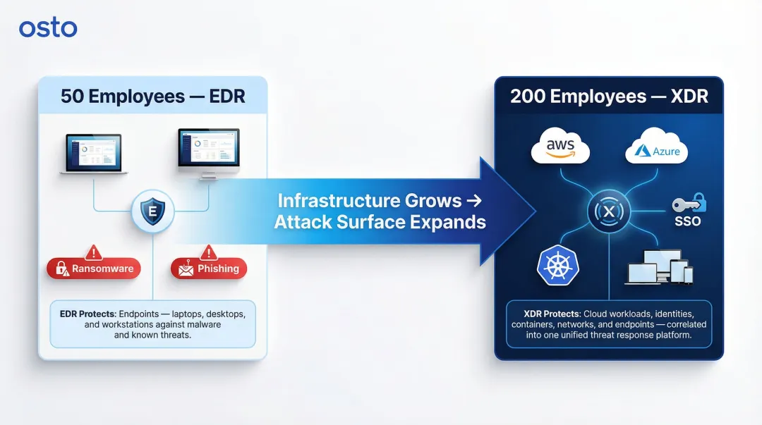 SaaS company EDR to XDR security transition journey from 50 to 200 employees