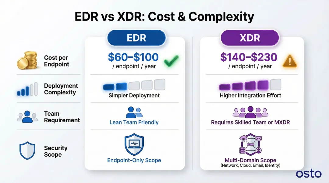 EDR versus XDR annual cost per endpoint pricing comparison infographic