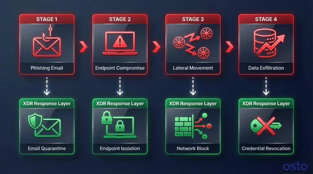 Multi-stage phishing to data exfiltration attack chain detected by XDR cross-domain correlation