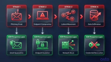 Multi-stage phishing to data exfiltration attack chain detected by XDR cross-domain correlation