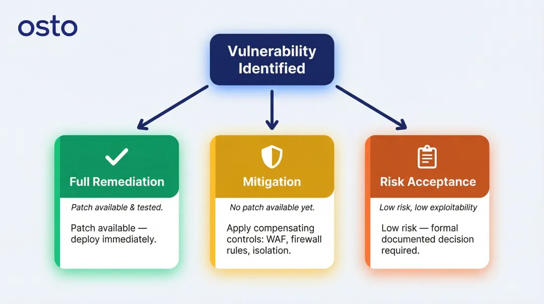 Three vulnerability remediation approaches full remediation mitigation and risk acceptance