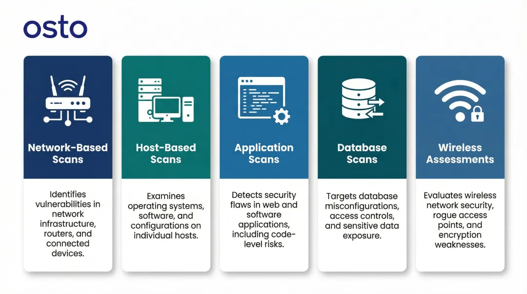 Five types of vulnerability assessment network host application database wireless