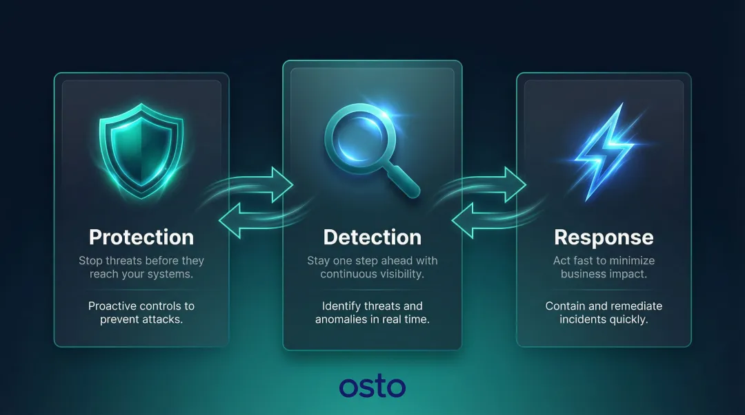 Three pillars of network security protection detection and response framework