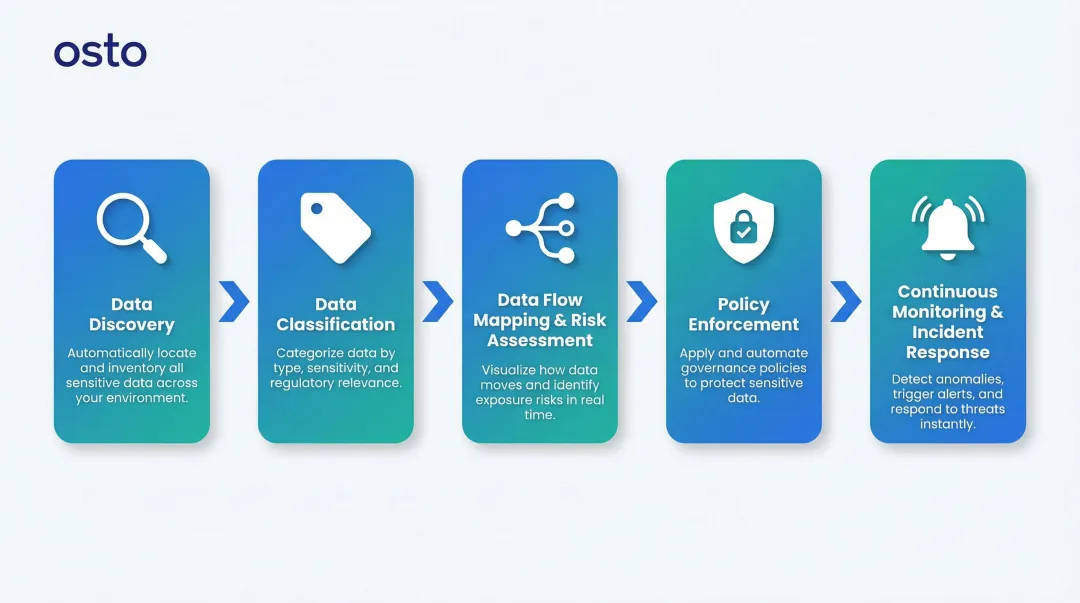 5-step DSPM core process flow from data discovery to incident response