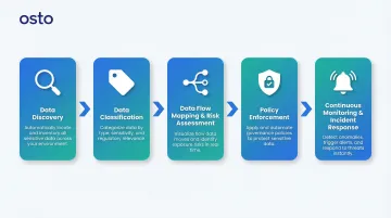 5-step DSPM core process flow from data discovery to incident response